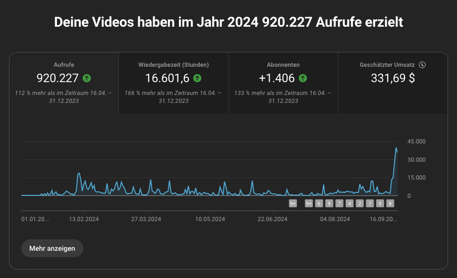 Gesamt Performance für YouTube Videos und YouTube Shorts