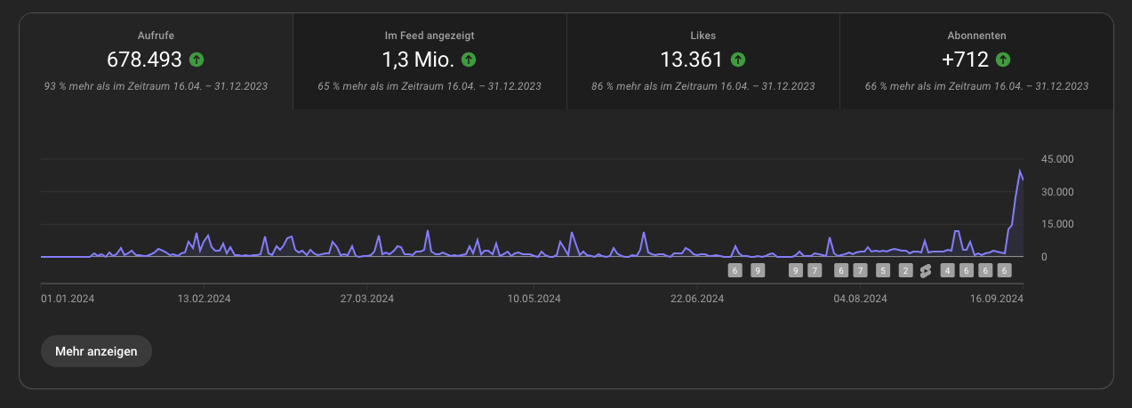 Performance für YouTube Shorts